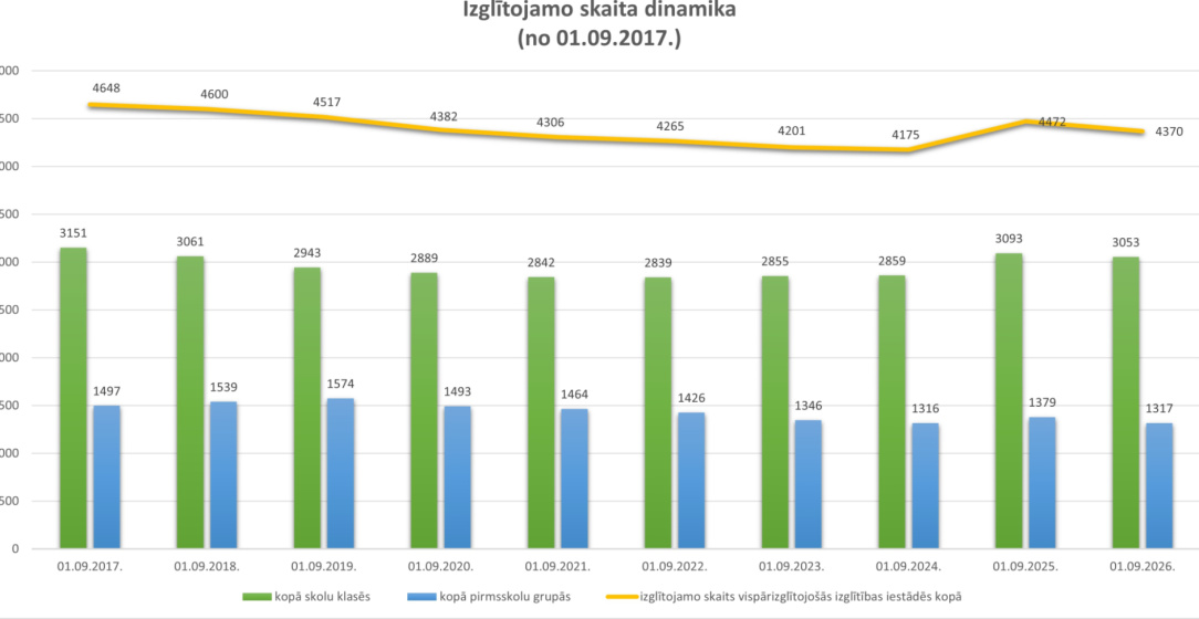Izglītojamo skaita dinamika no 2017.gada